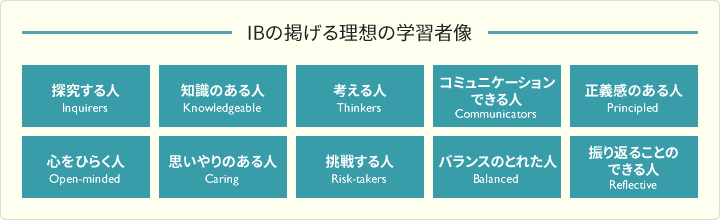 IBの掲げる理想の学習者像